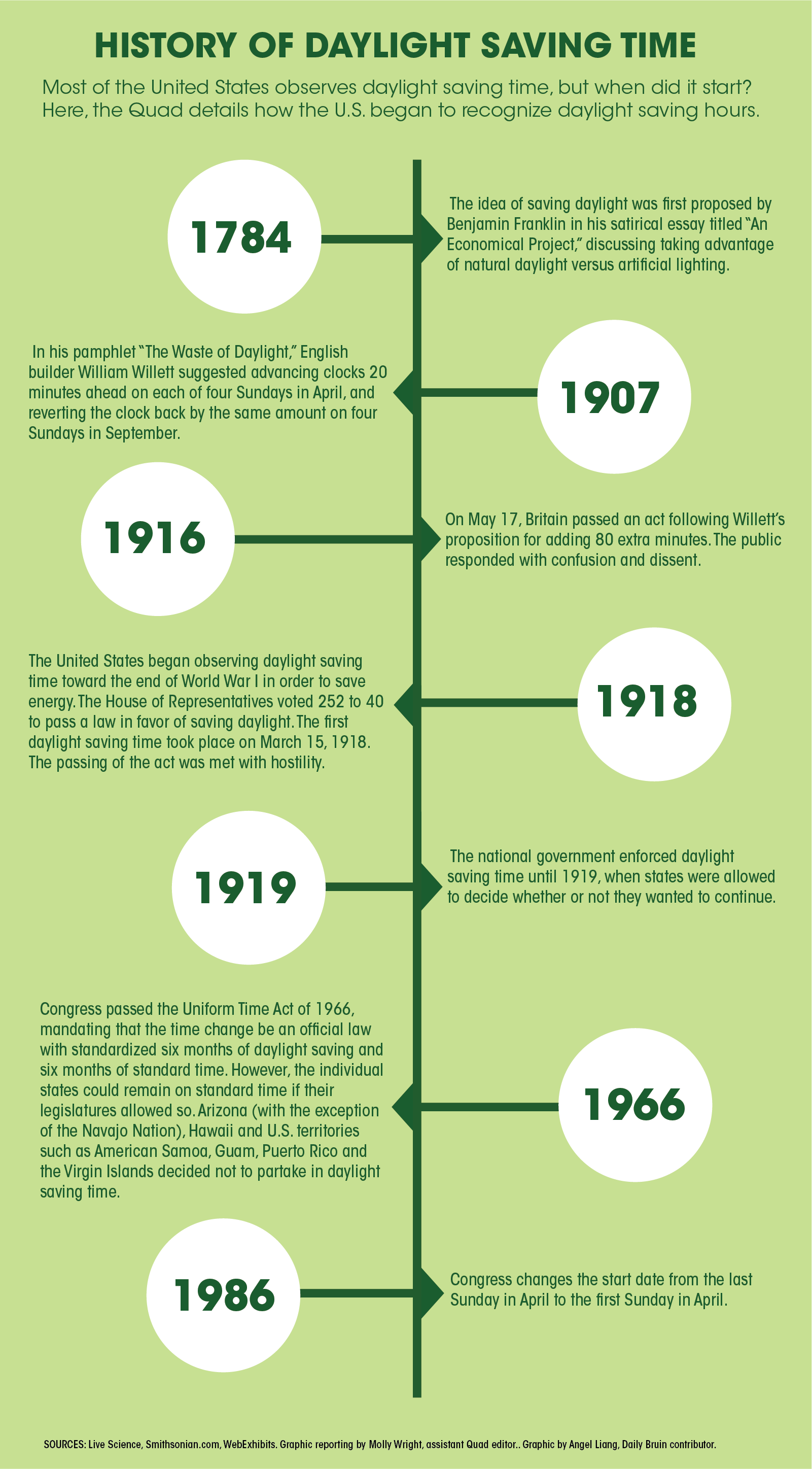 US daylight saving time: When do clocks change and why was it created?