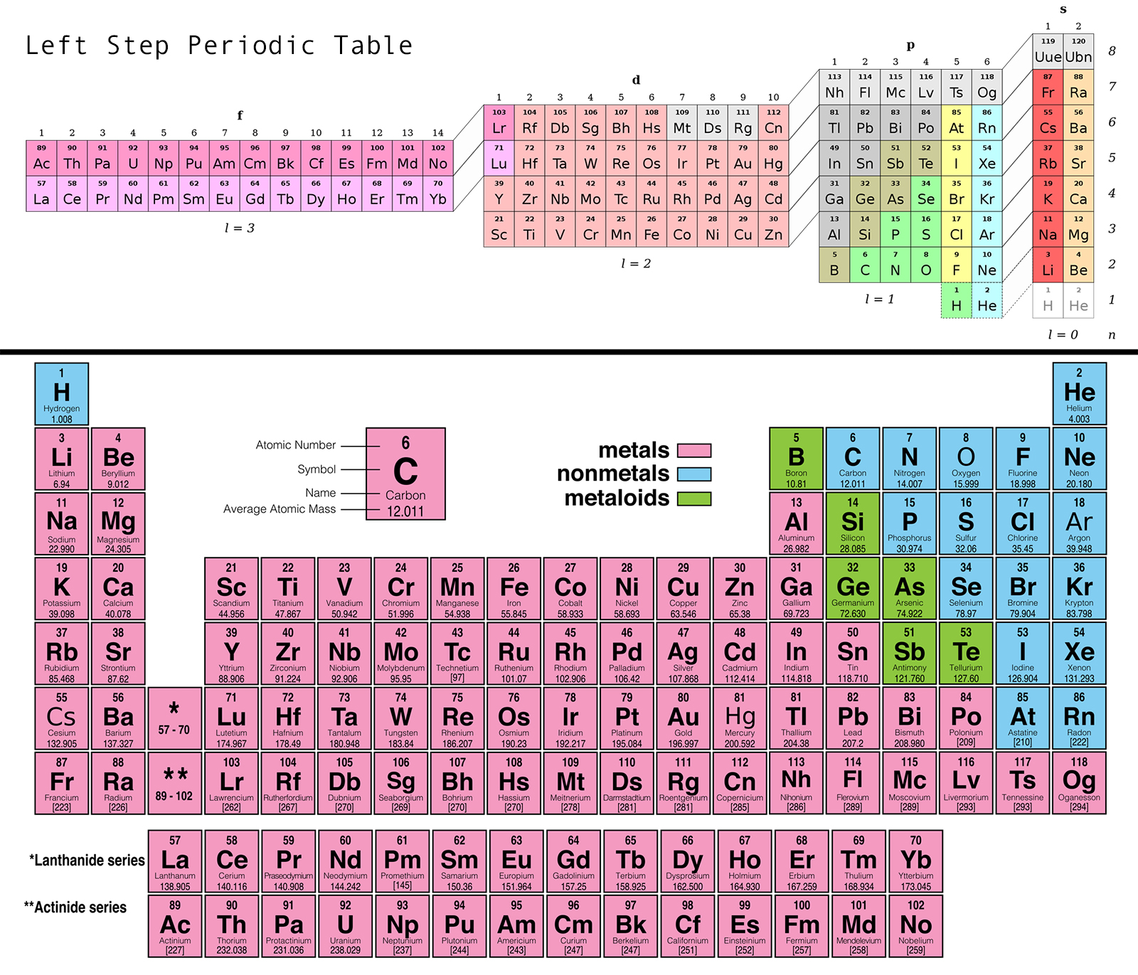 the periodic table chemistry next step inquiry