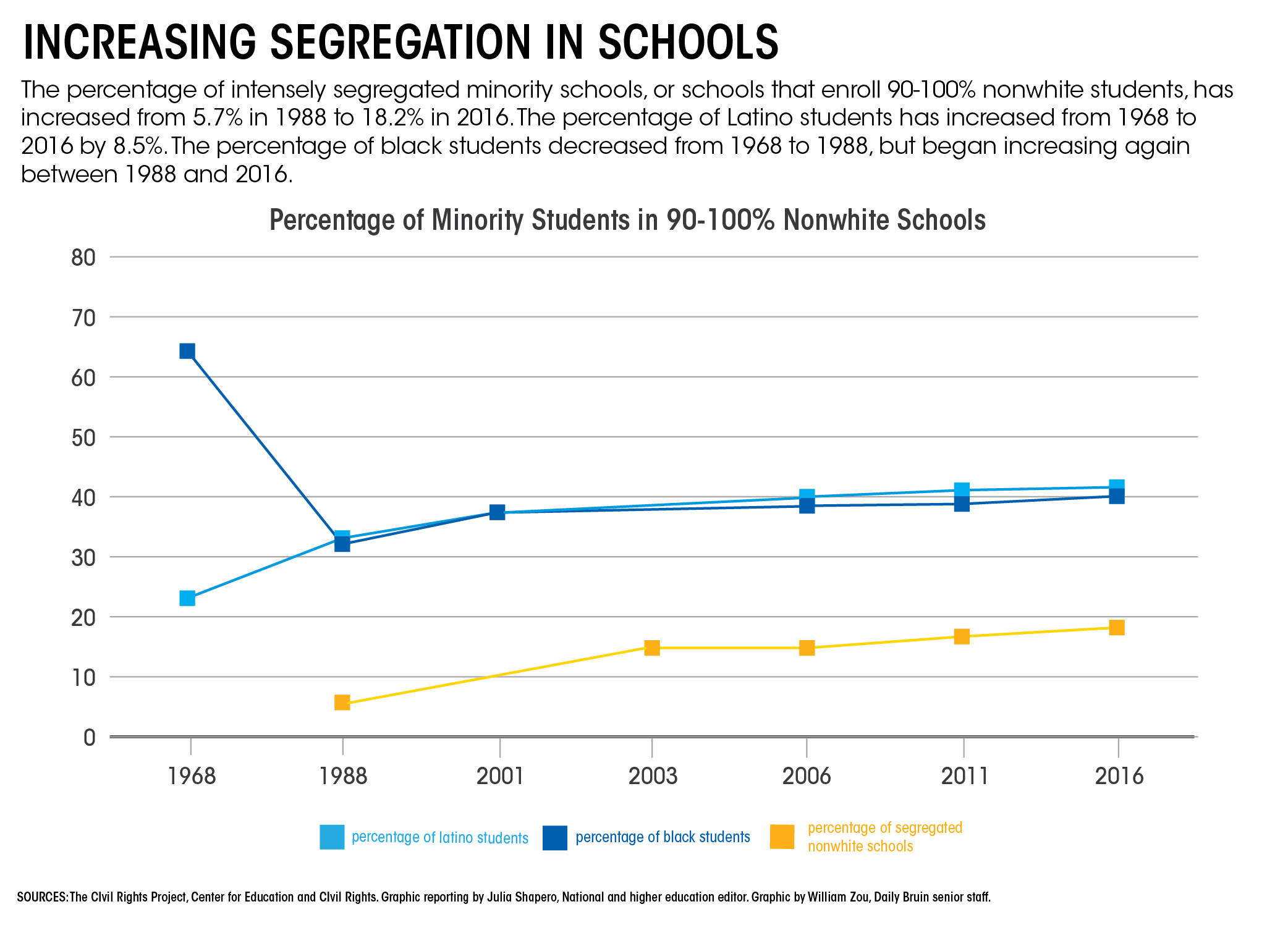 segregated schools