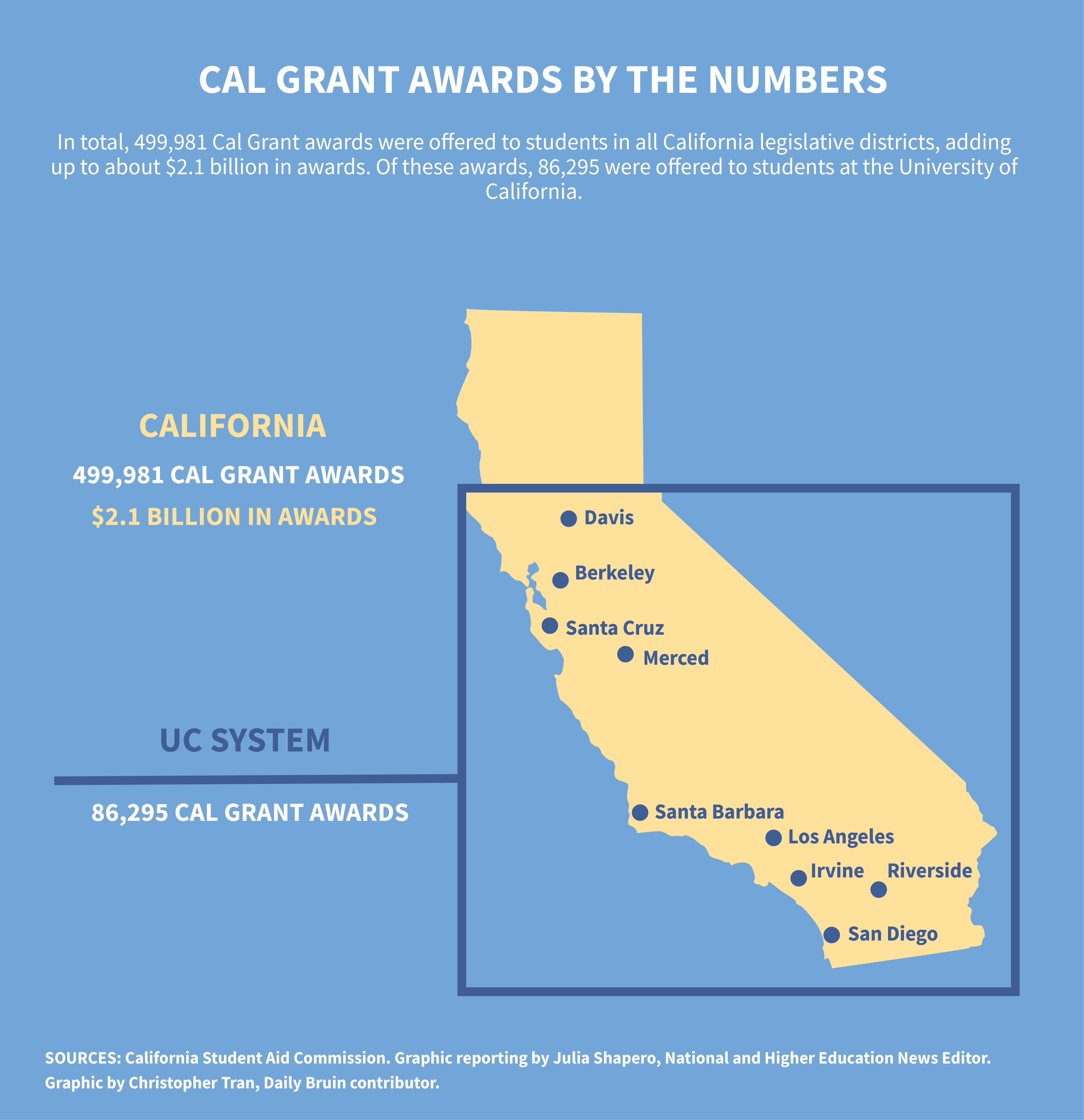 California assembly bill looks to increase Cal Grant access and funding