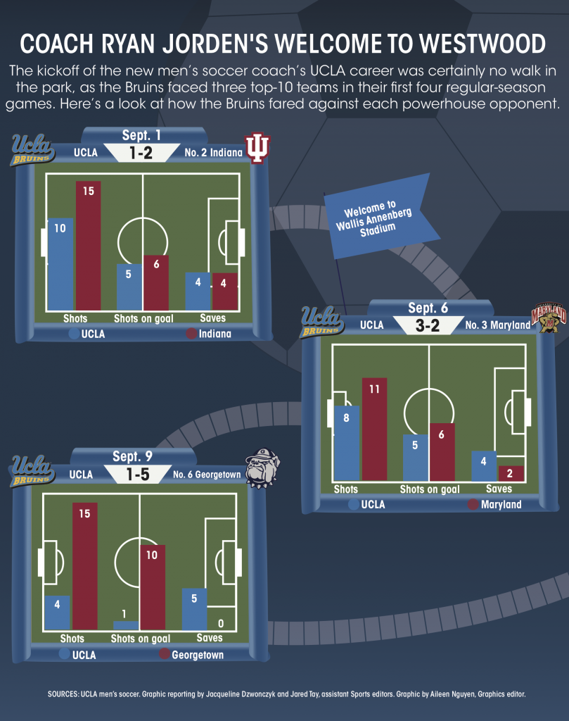 Graphic Coach Ryan Jorden S Welcome To Westwood Daily Bruin