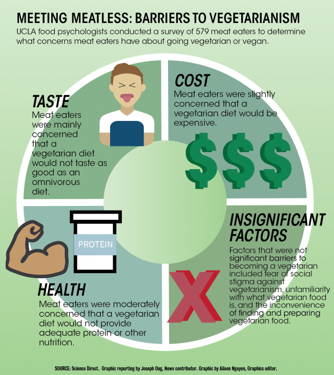 Study Finds People Hesitant To Switch To Meatless Diets Because Of Taste And Health Daily Bruin