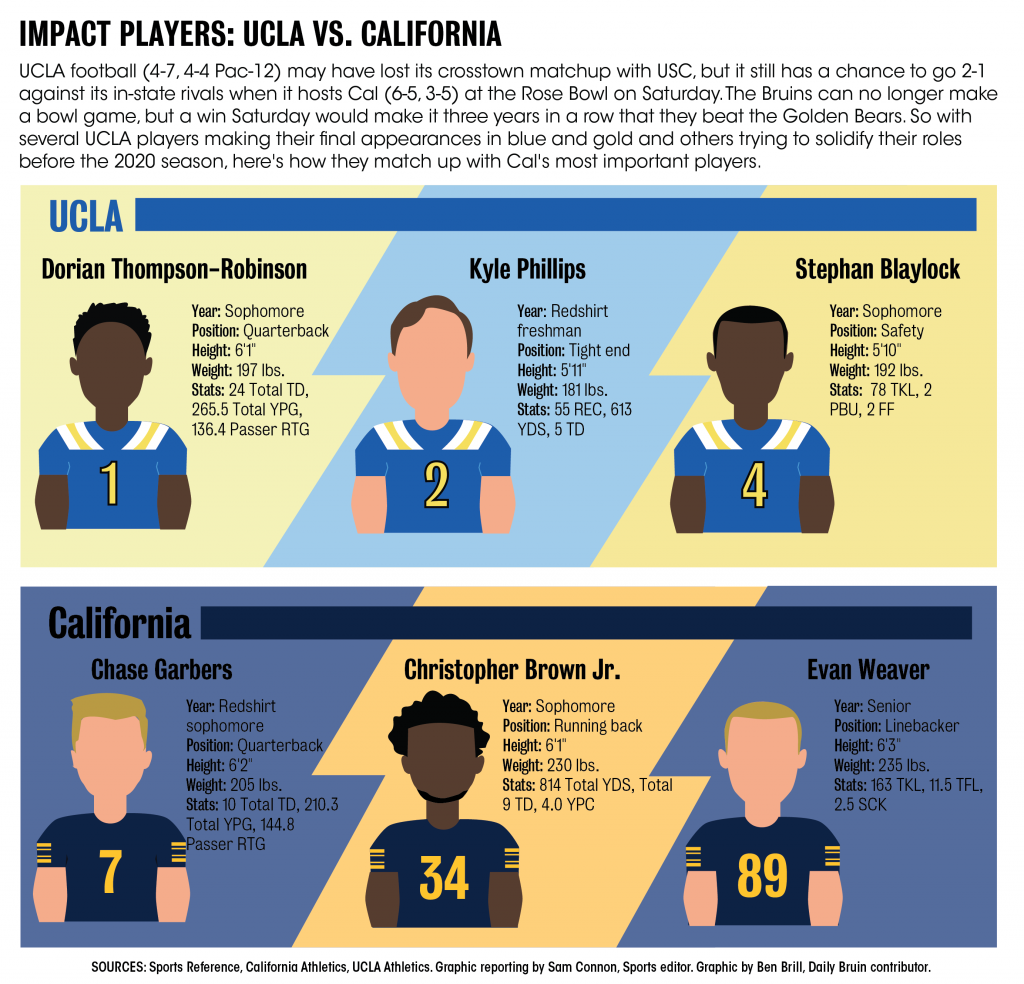 Scouting Report UCLA vs. California Daily Bruin