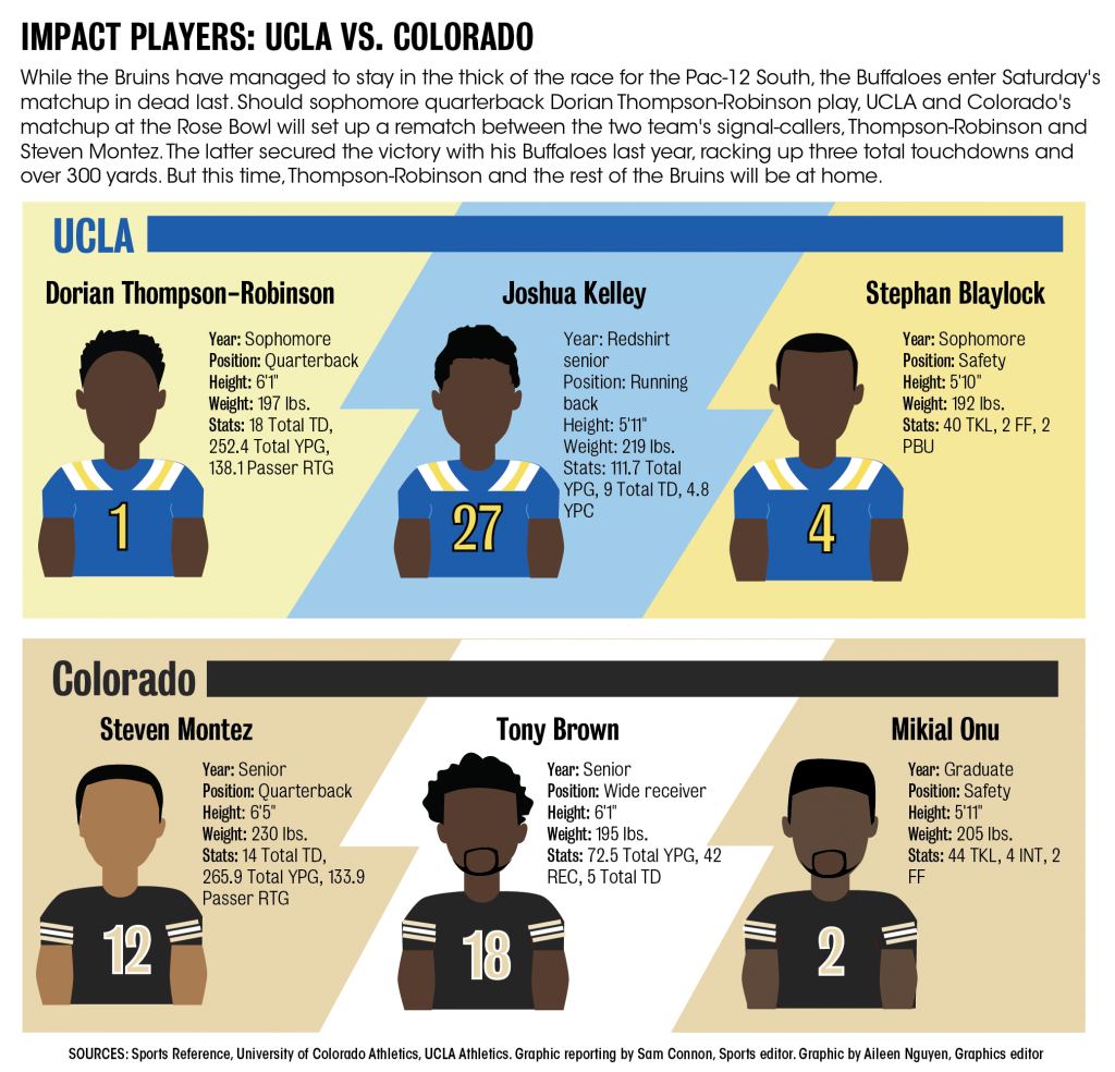 Scouting Report: UCLA Vs. Colorado - Daily Bruin