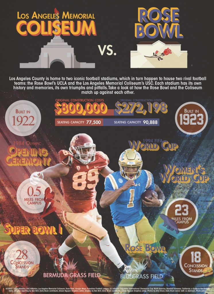 Graphic: Los Angeles Memorial Coliseum vs. Rose Bowl - Daily Bruin