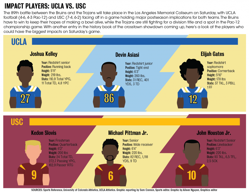 Scouting Report UCLA vs. USC Daily Bruin