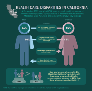 Study Looks Into Health Care Differences For Men Women After Affordable Care Act - Daily Bruin