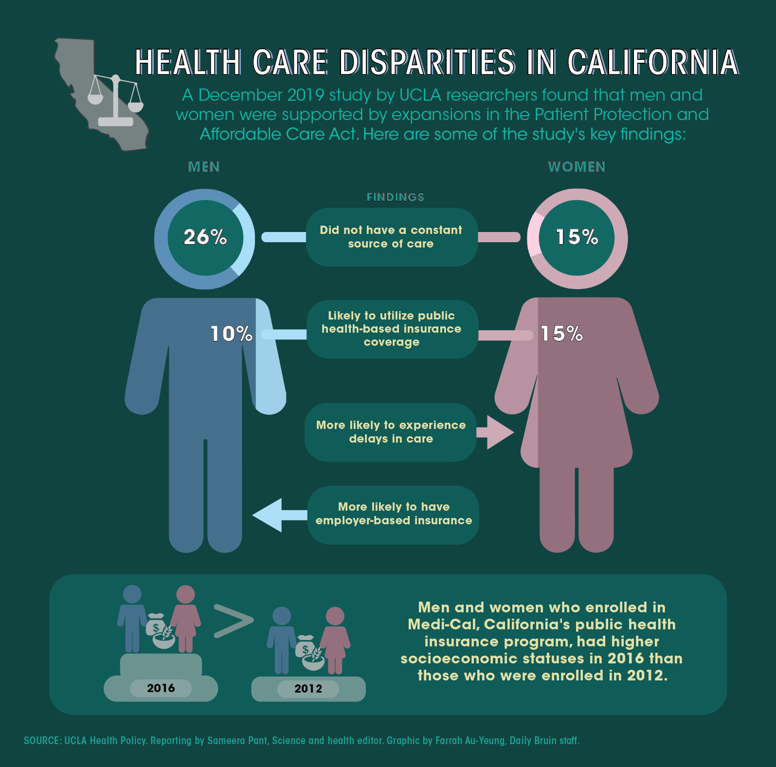 Study looks into health care differences for men, women after