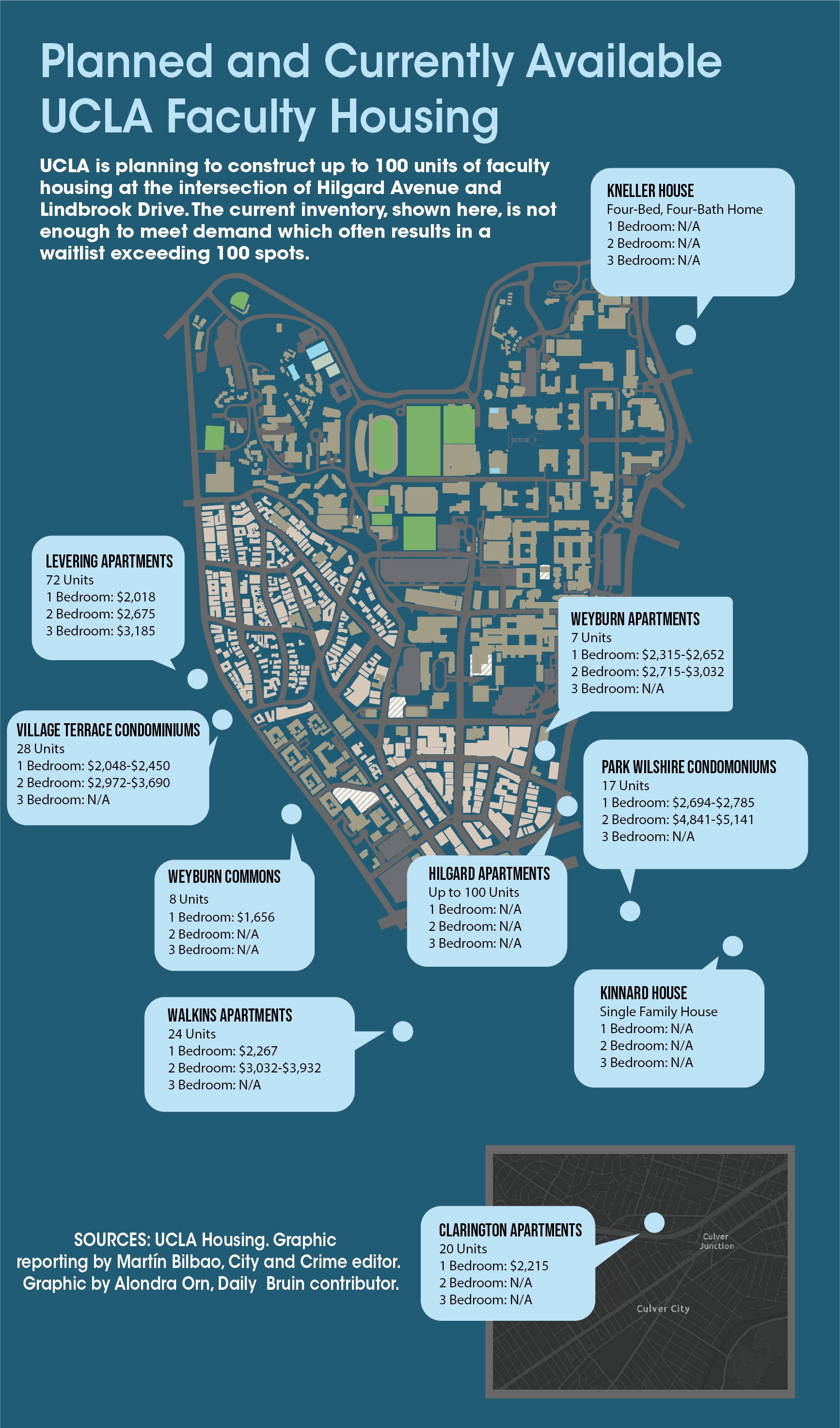 Faculty housing project prioritization points to larger