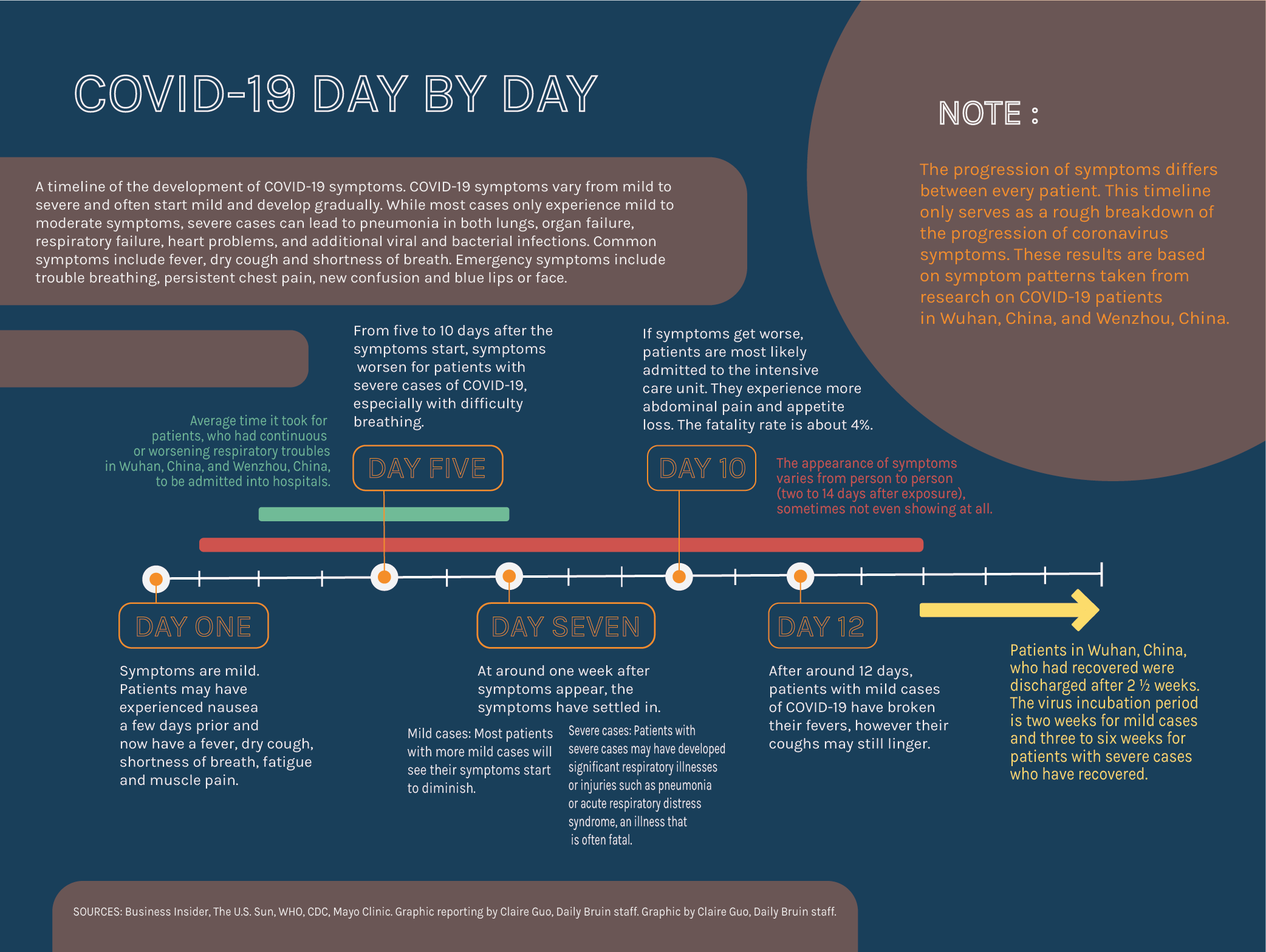 Graphic Covid 20 Day by Day   Daily Bruin