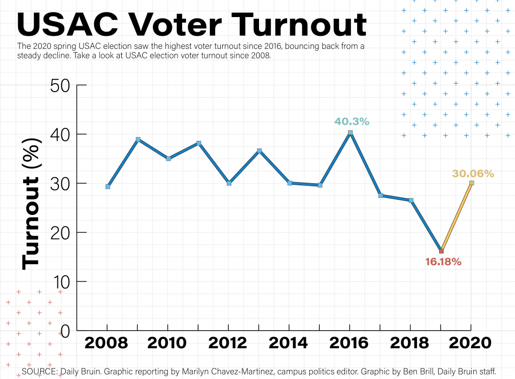 usac-election-voter-turnout-increases-with-referendums-on-ballot