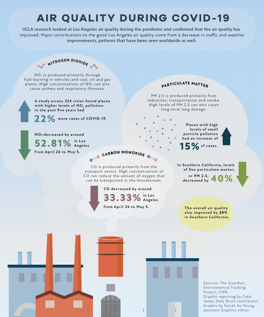 UCLA experts show LA air quality has improved, but encourage thinking