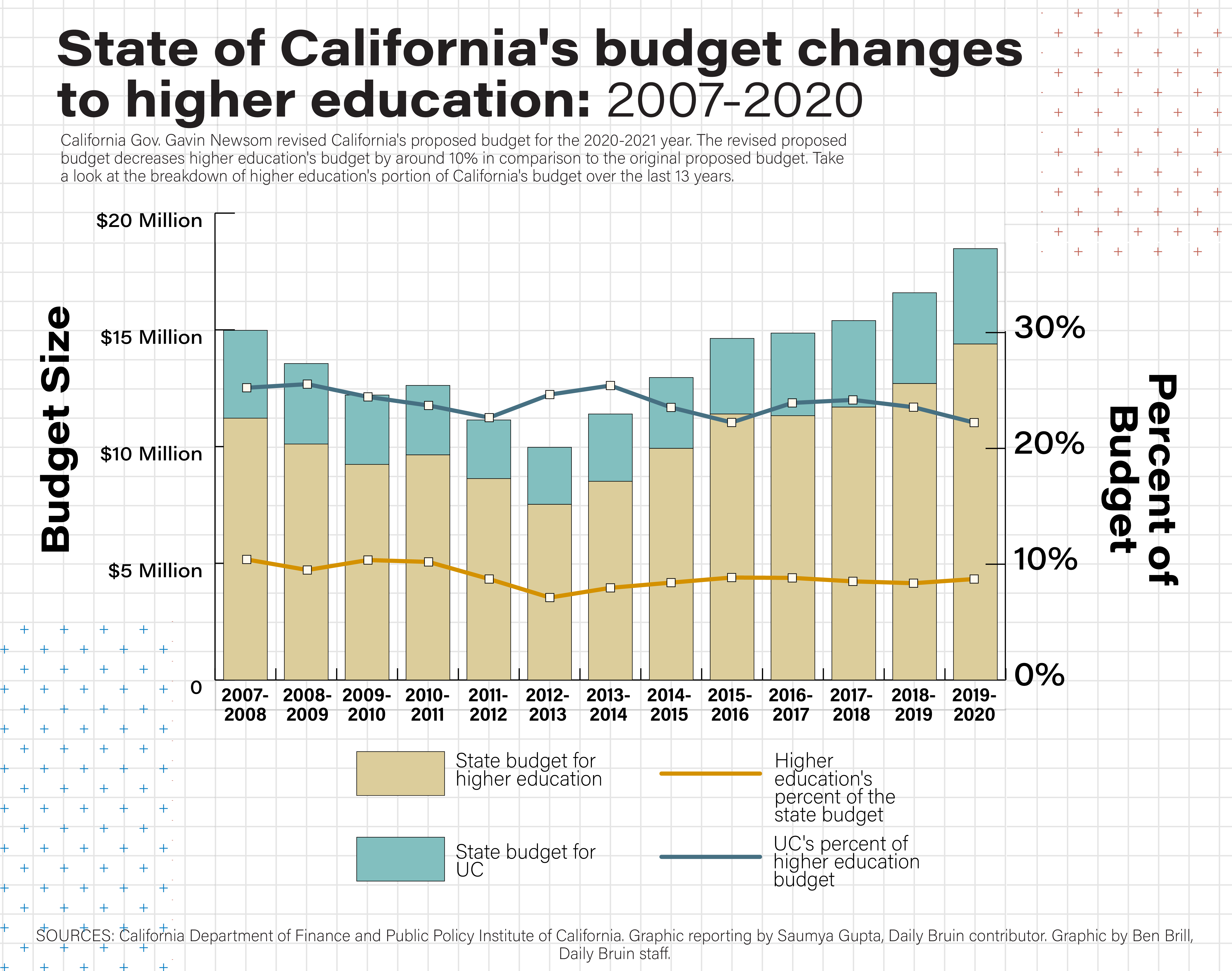 Revised California budget proposal to cut UC funding by up to 372M