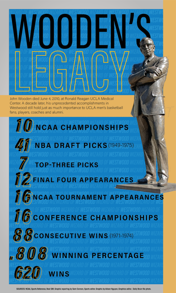 Graphic Wooden’s Legacy Daily Bruin