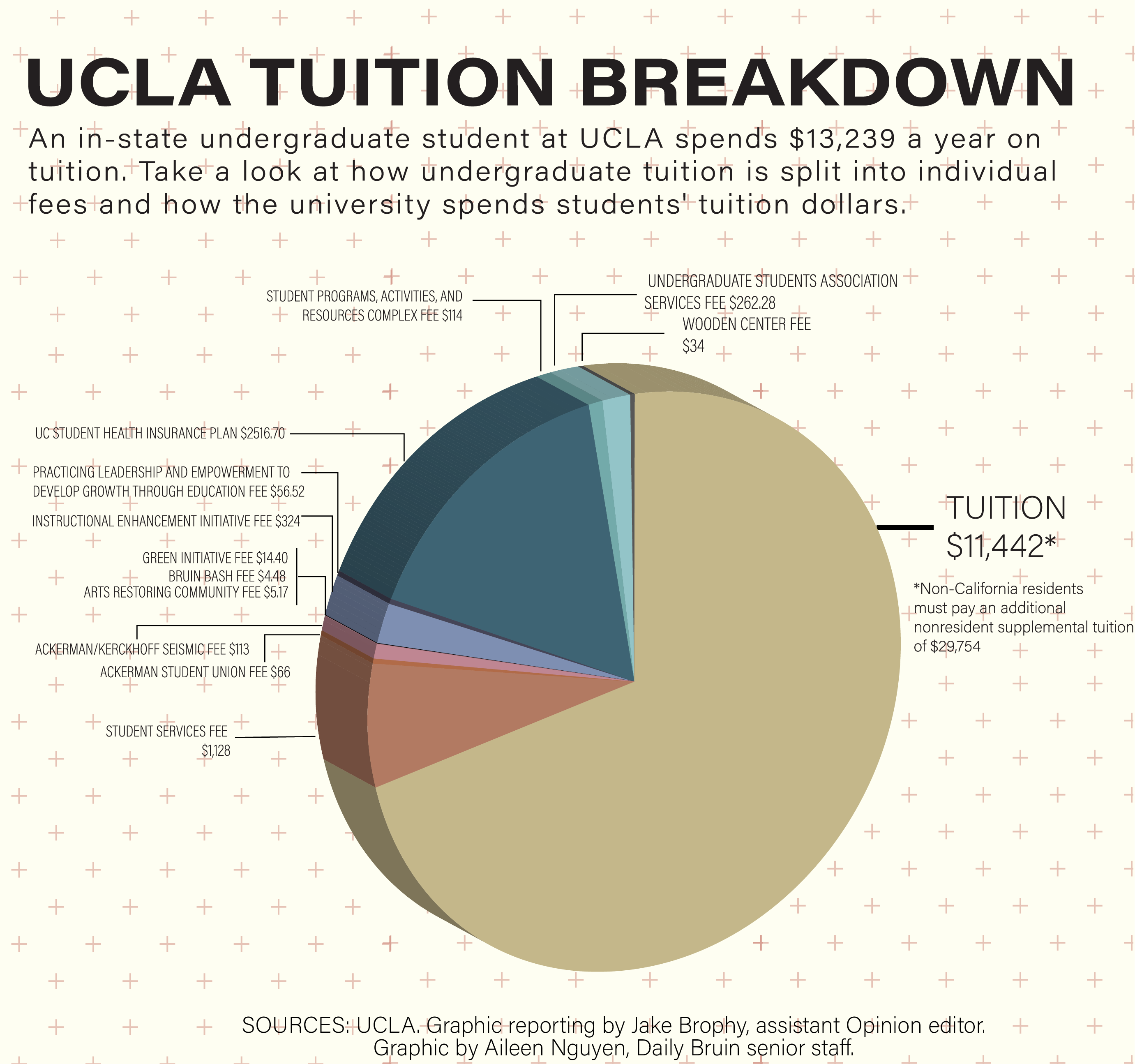 UC needs to be more transparent with students about tuition, fees during  pandemic - Daily Bruin