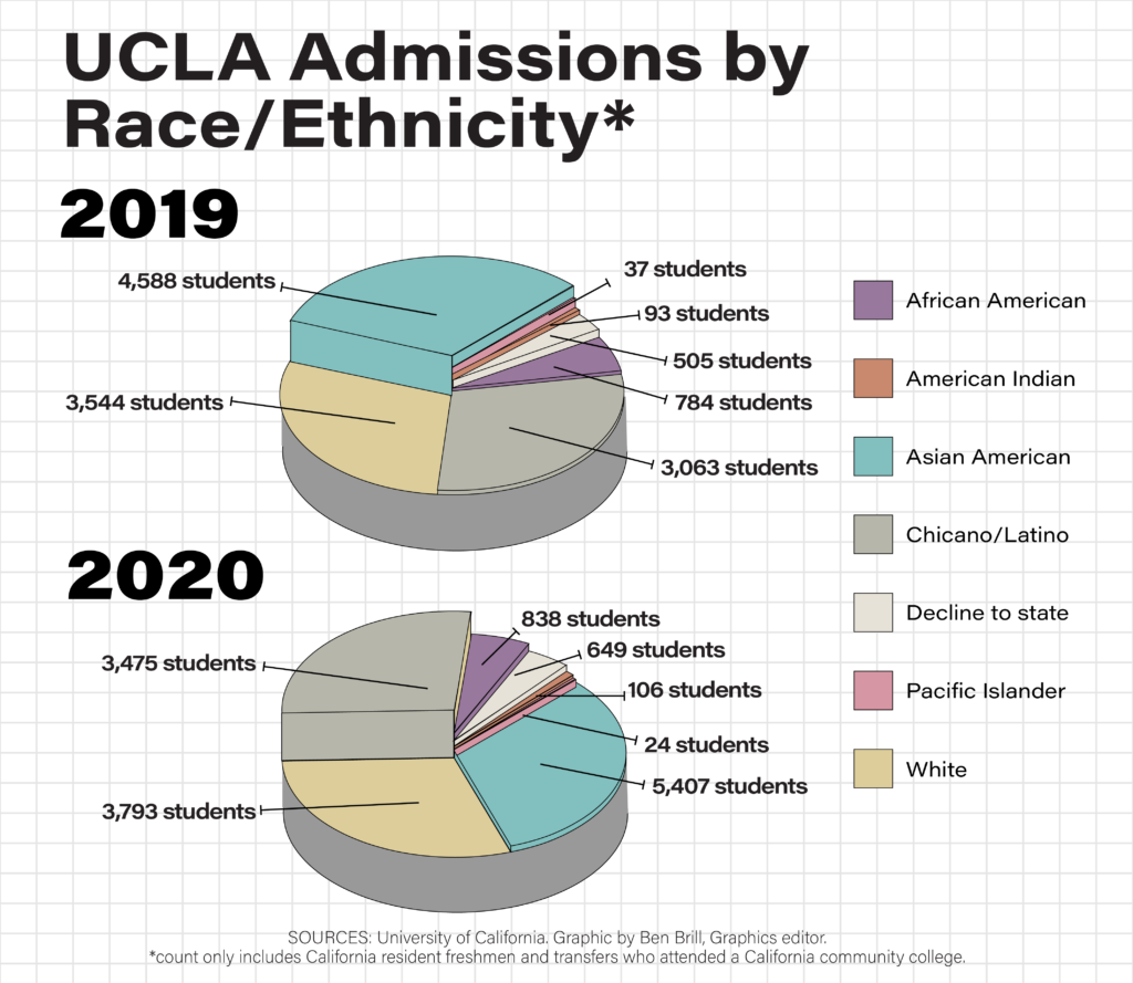 UCLA Acceptance Rate Out of State