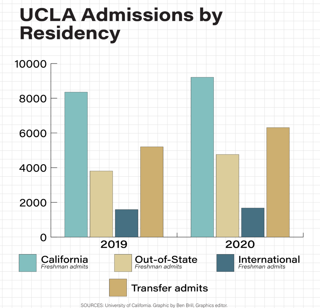 uci english phd acceptance rate