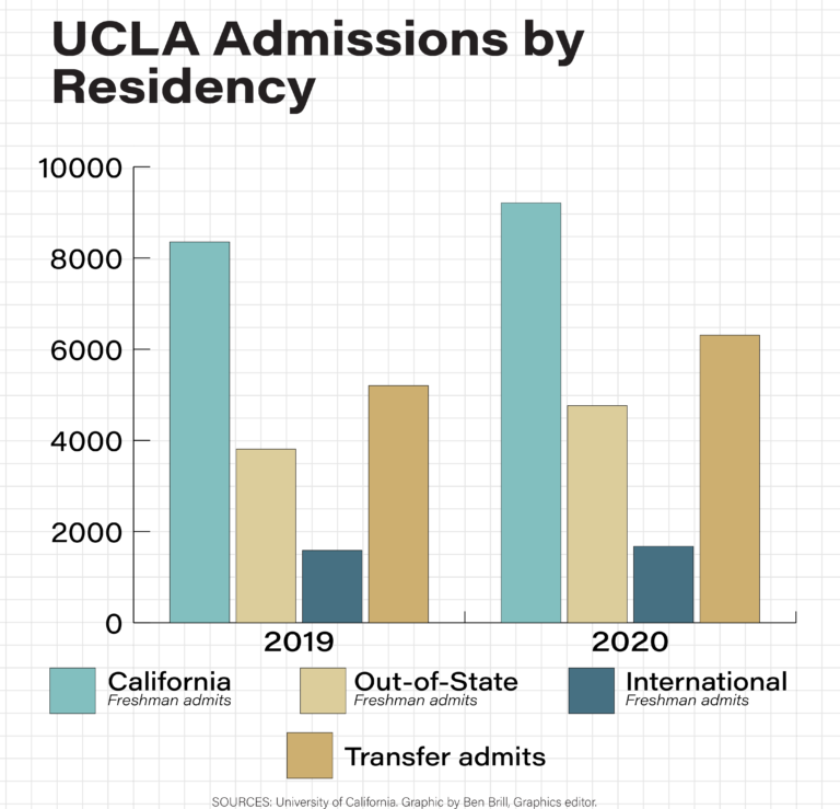 UC’s 2020 acceptance rate rose to 69.5, admitting record number of