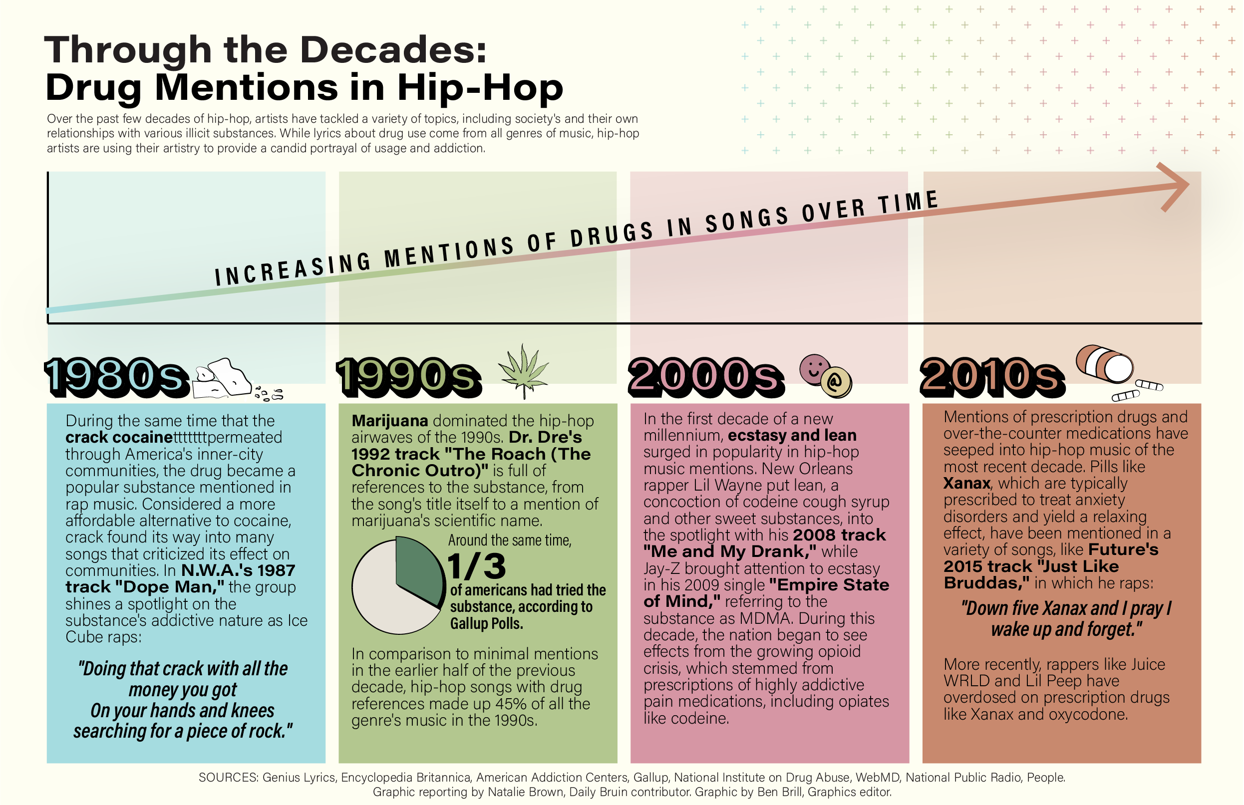 Life and Hip-Hop: Exploring the origins of the association between drugs  and music - Daily Bruin