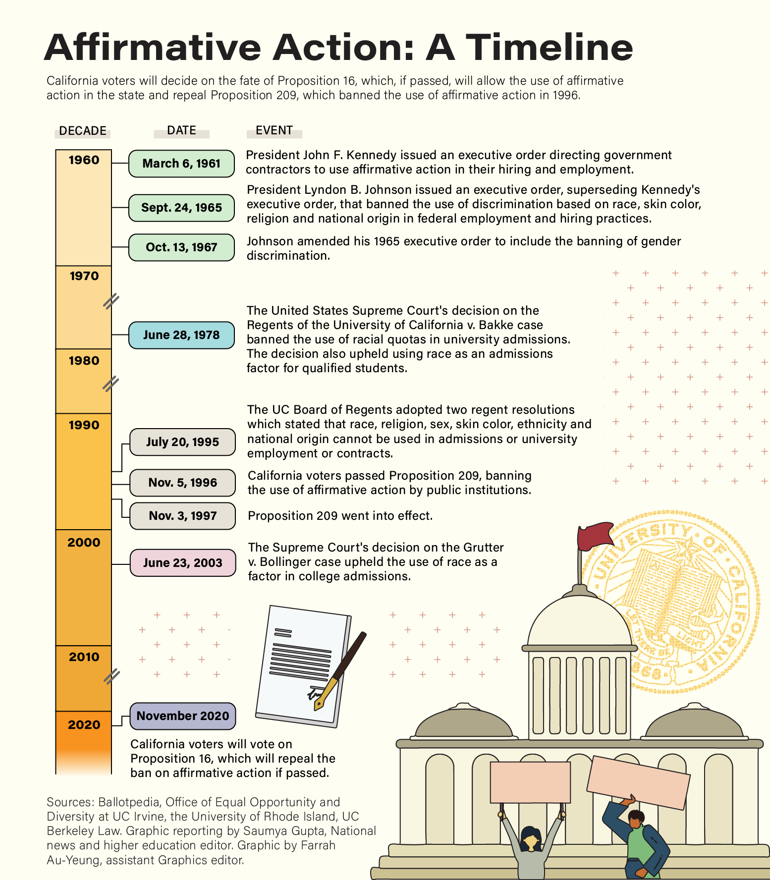 current affirmative action cases