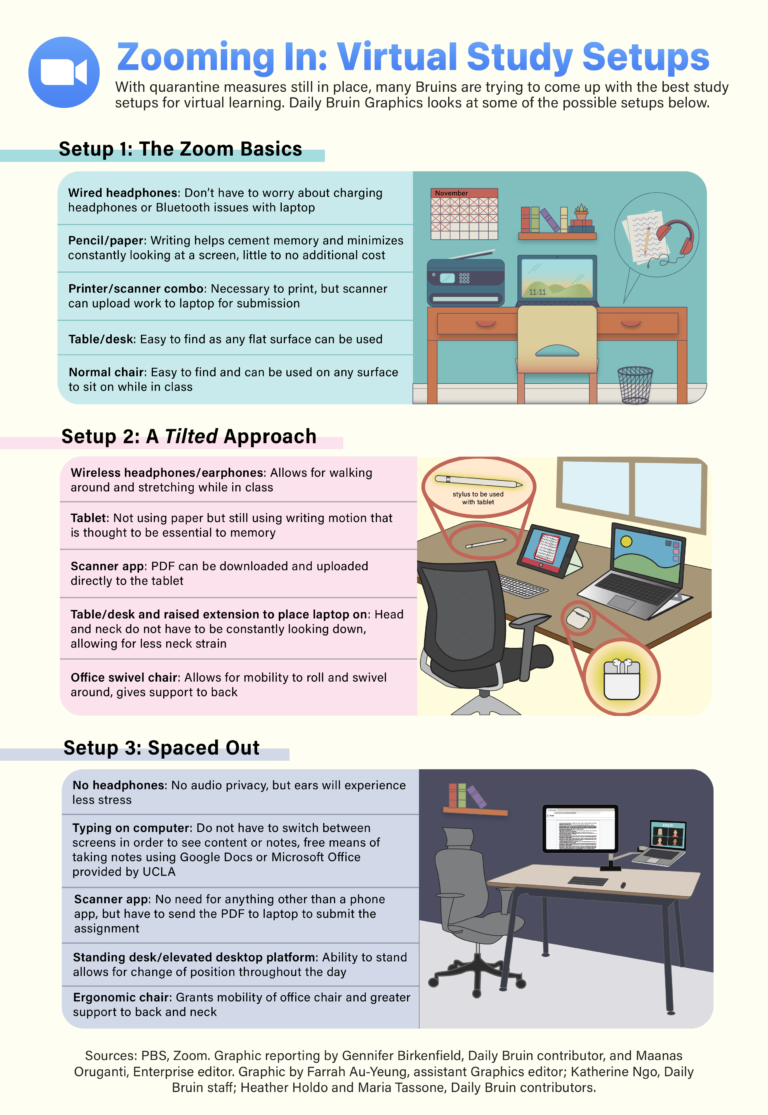 Graphic: Zooming In – Virtual Study Setups - Daily Bruin