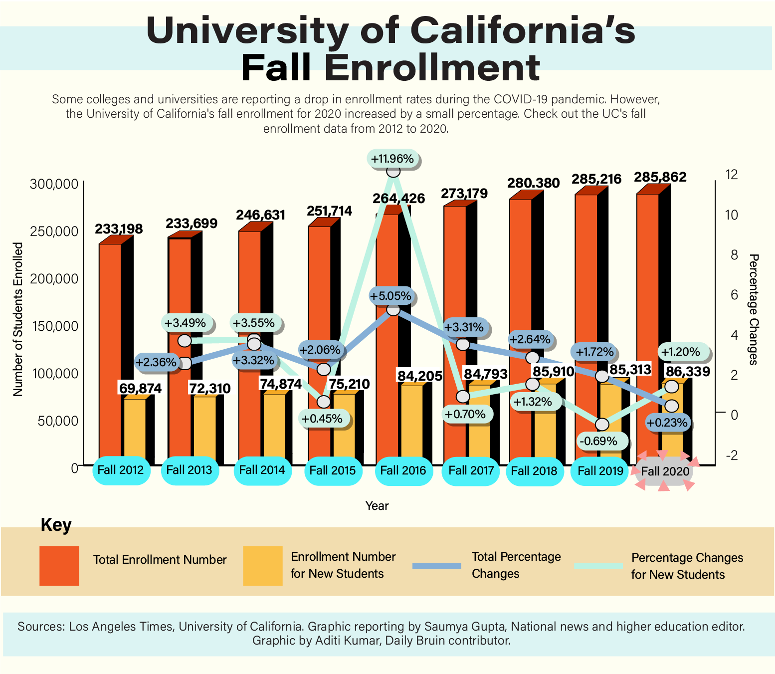 UC system sees increased fall enrollment while other institutions face