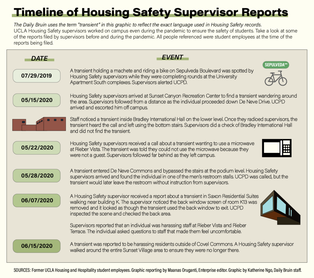 Former employees claim Housing Safety endangered student workers