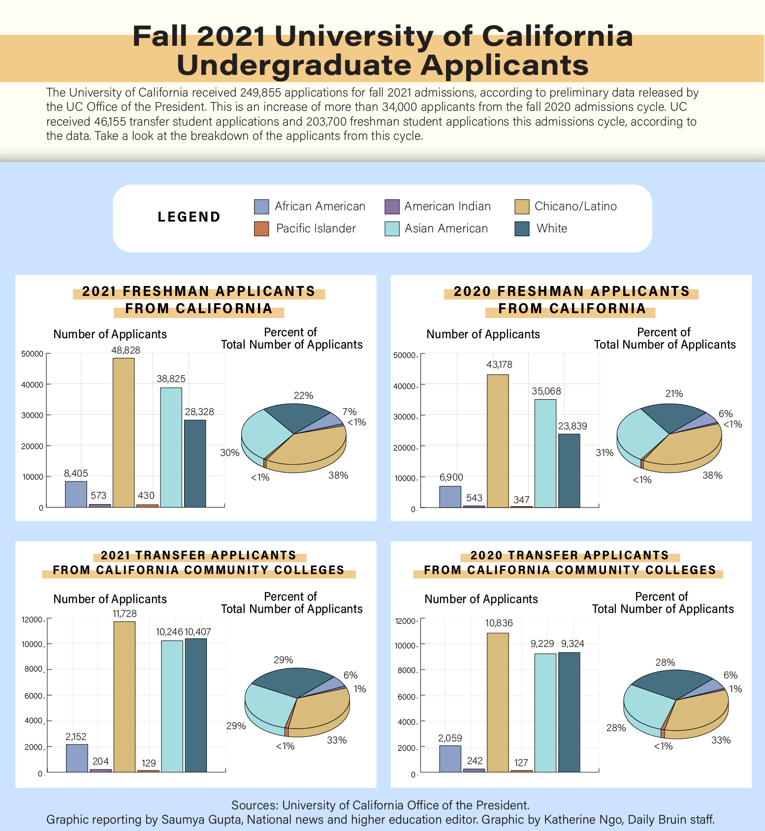 Removal of standardized testing may have contributed to UC application