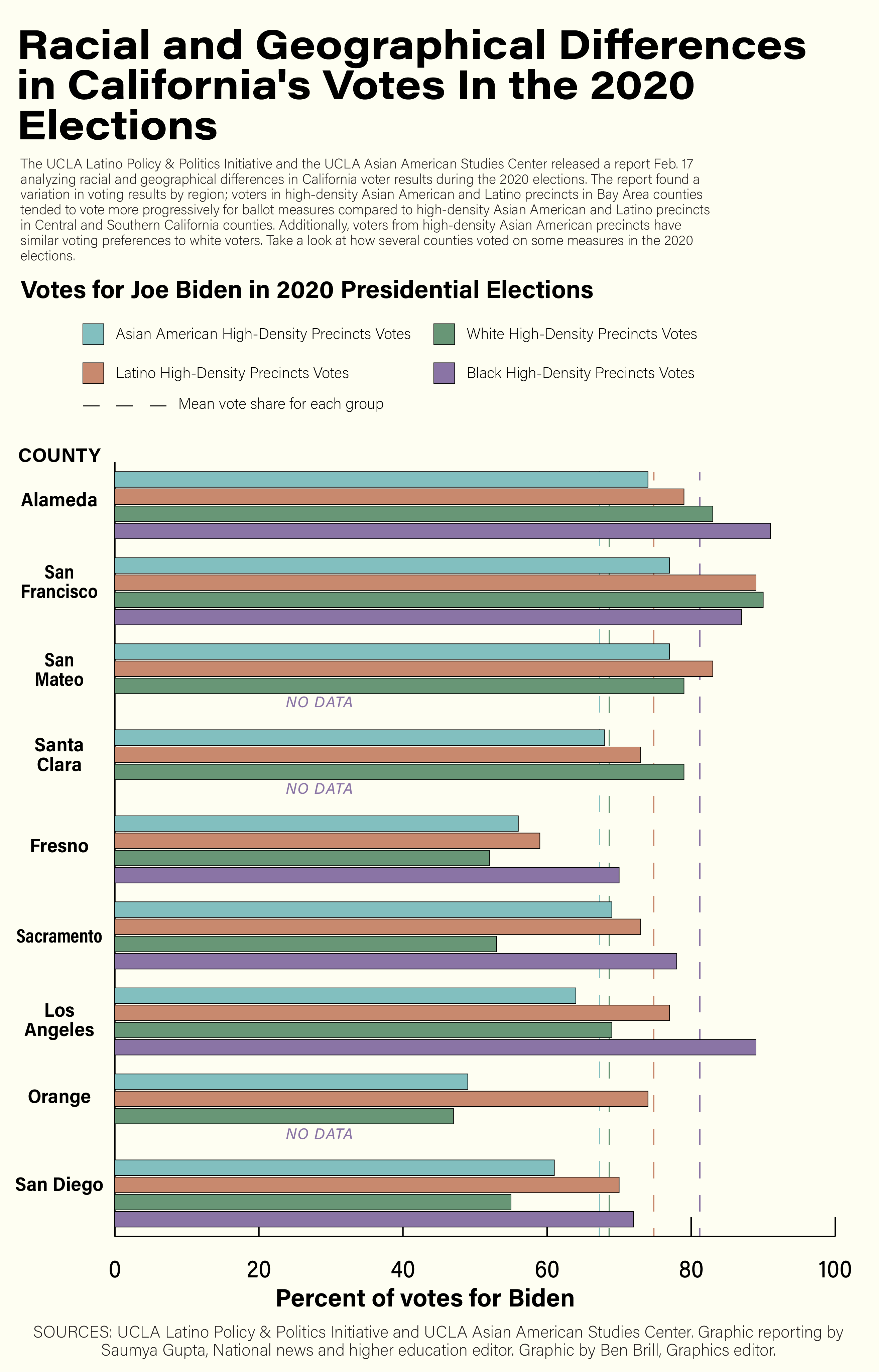 UCLA report shows voting pattern variations across racial groups in