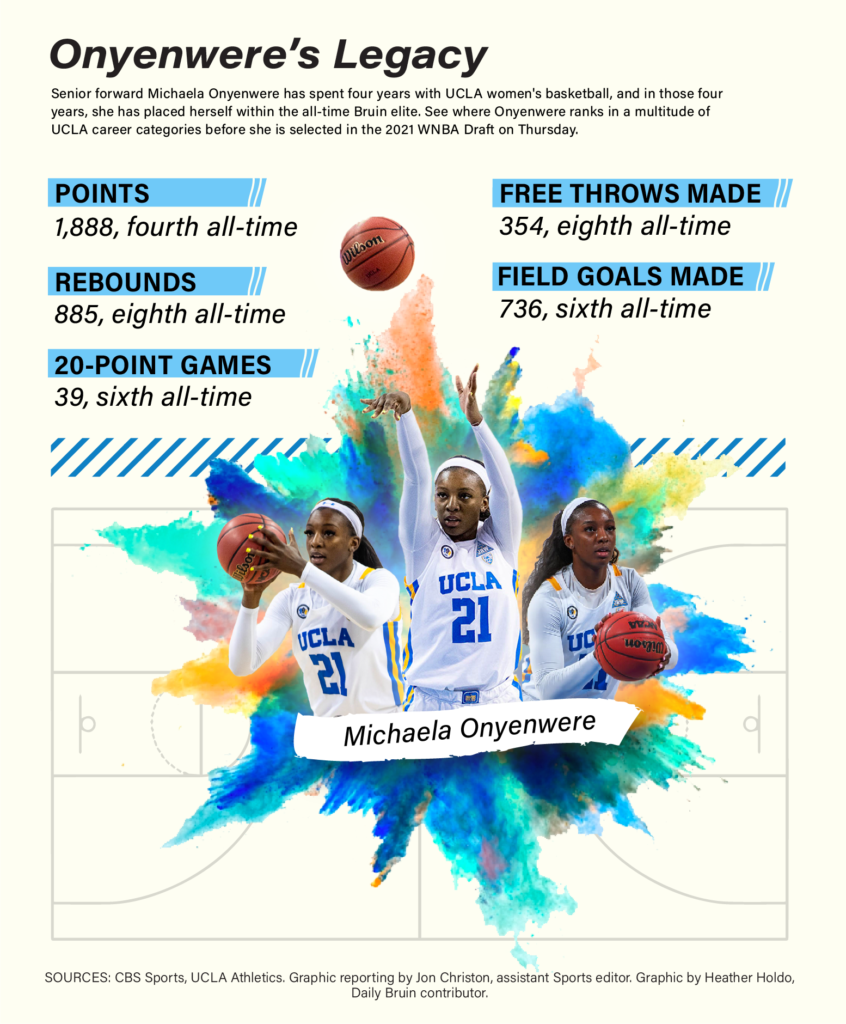 UCLA's Michaela Onyenwere lands in the top 10 of this WNBA mock draft