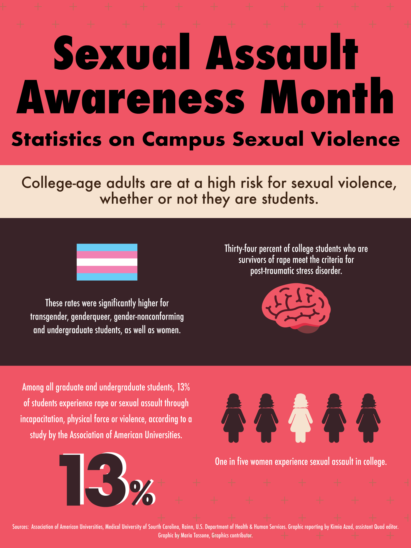 The Quad: Exploring how community members can advocate for sexual assault  survivors - Daily Bruin