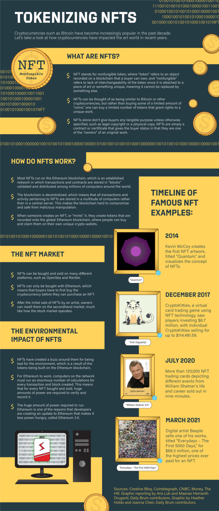 Graphic: Tokenizing NFTs - Daily Bruin