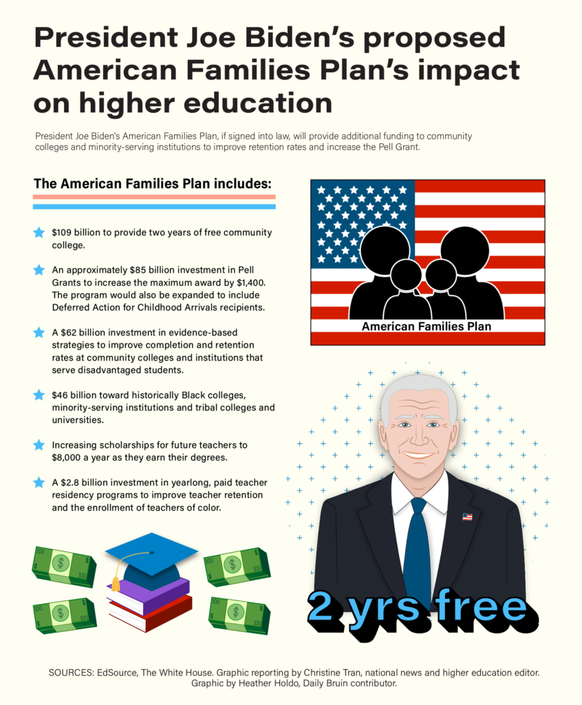 American Families Plan Invests In Education May Help Community College Students Daily Bruin american-families-plan-invests-in-education-may-help-community-college-students-daily-bruin