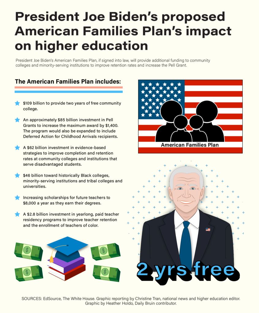 american-families-plan-invests-in-education-may-help-community-college-students-daily-bruin