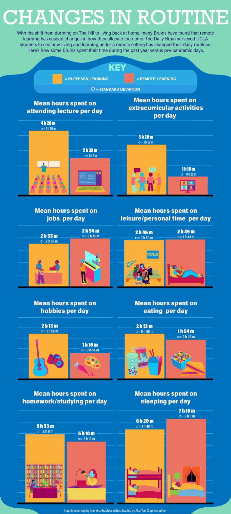 Graphic: Changes in Routine - Daily Bruin