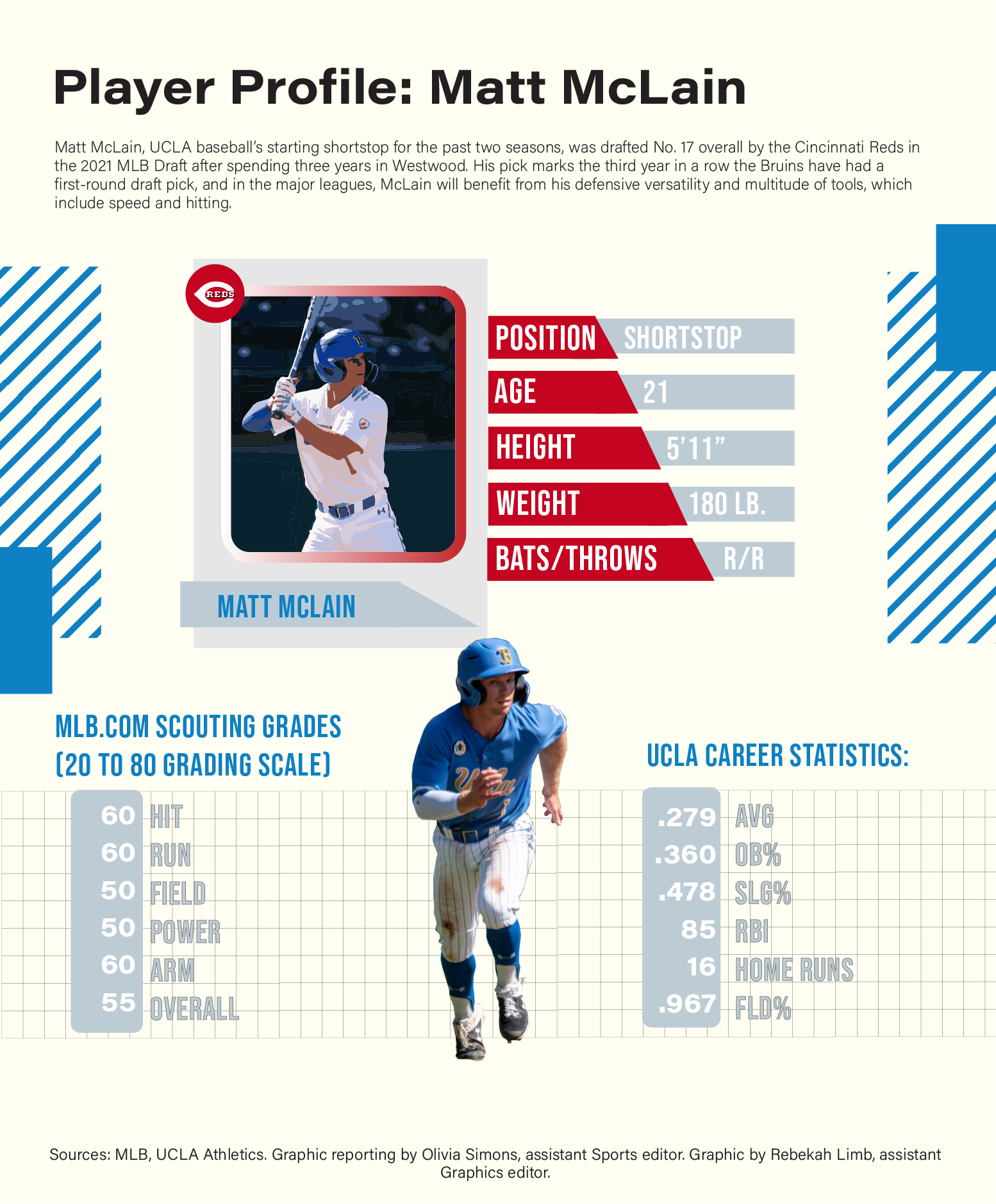 Cincinnati Reds Select Matt McLain from UCLA with the 17th Pick of the 2021  MLB Draft 