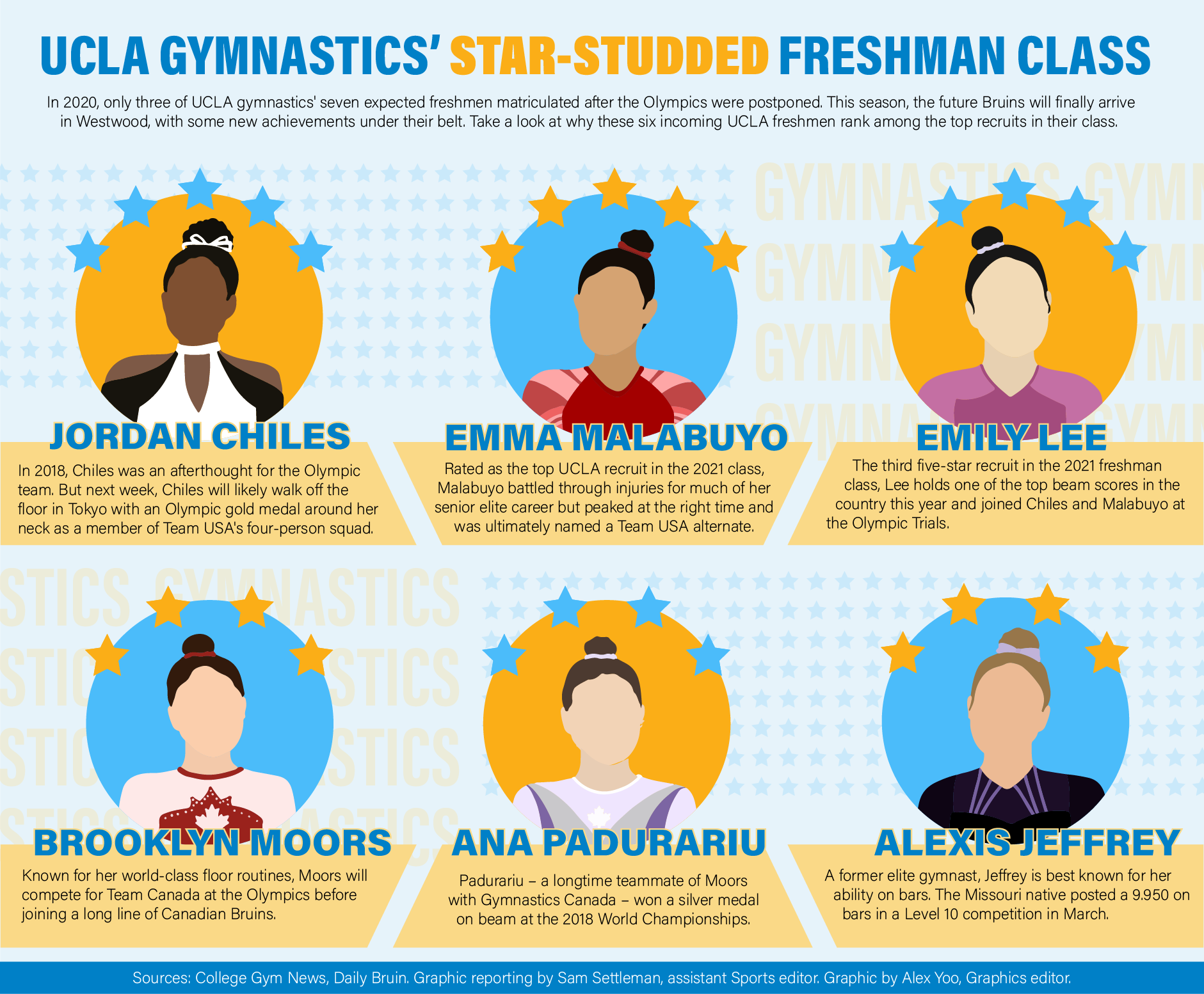 Ucla Gymnastics To Display Star Studded Freshman Class In 22 Season Daily Bruin