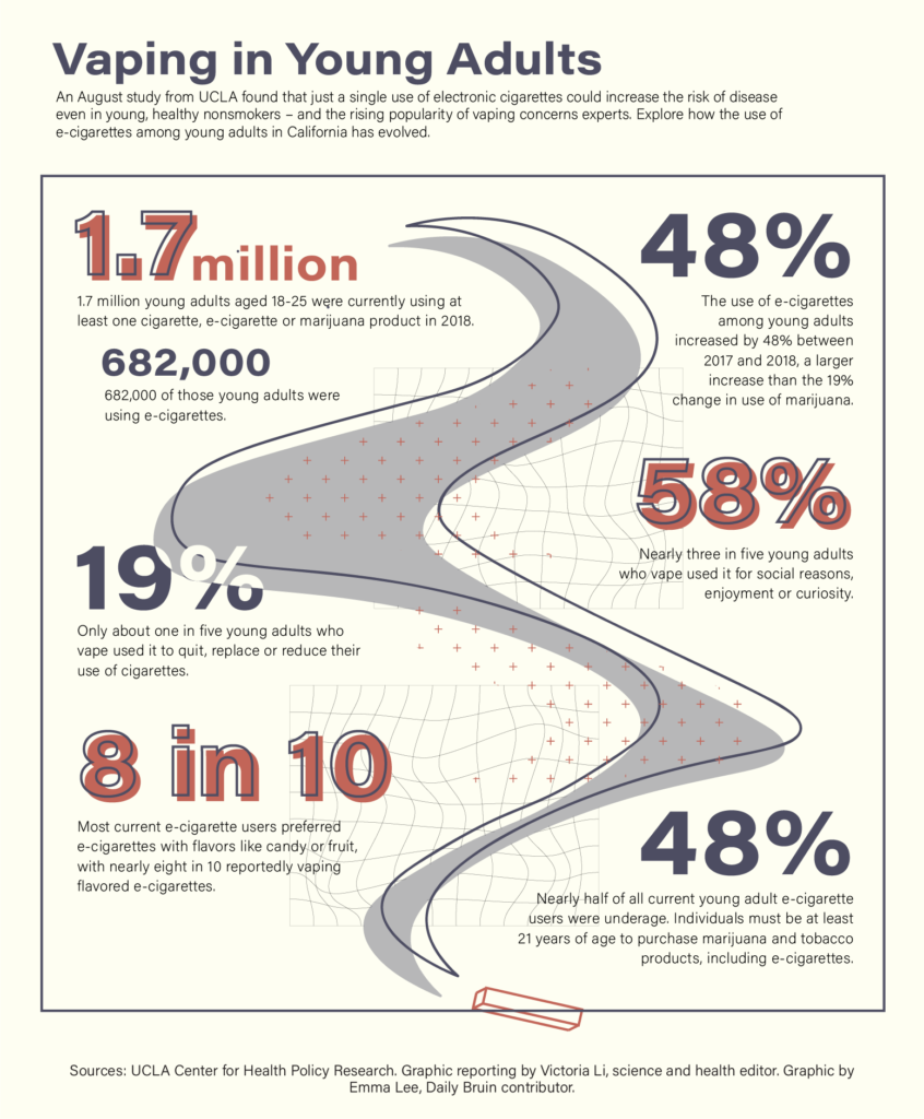 ucla-study-finds-even-short-term-vaping-poses-significant-risk-to