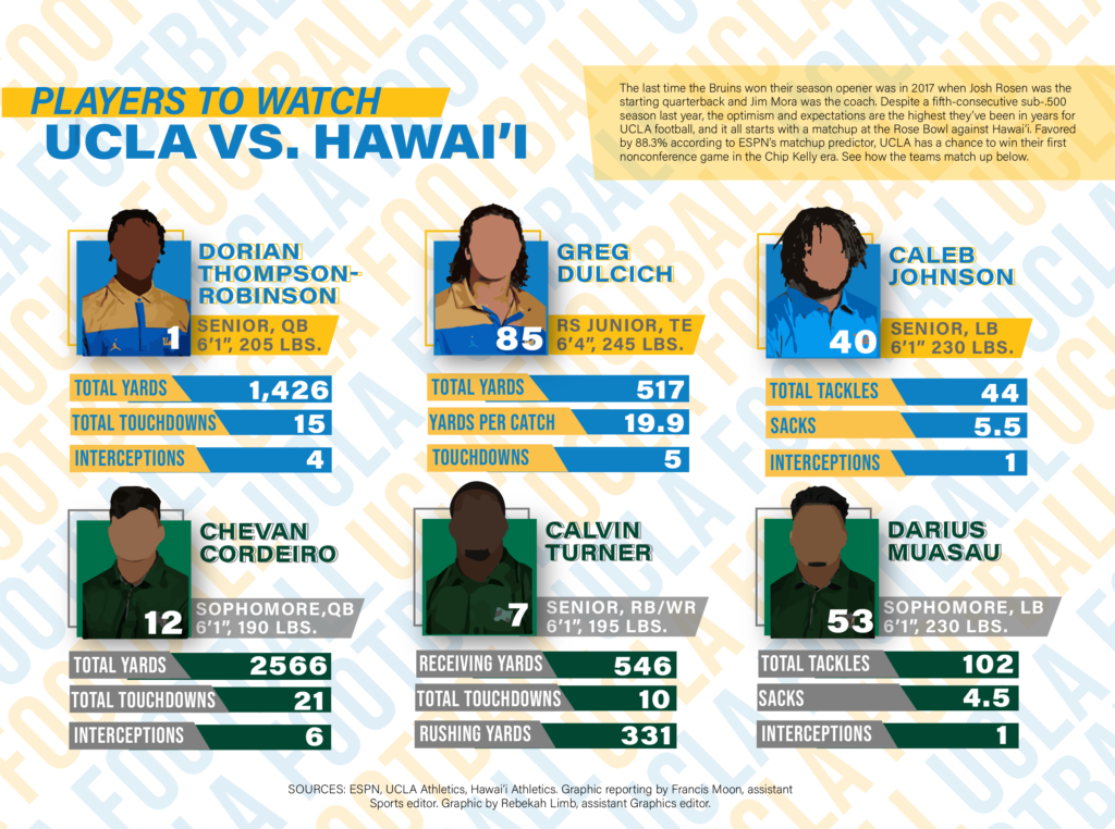 Scouting Report: UCLA Vs. Hawai’i - Daily Bruin