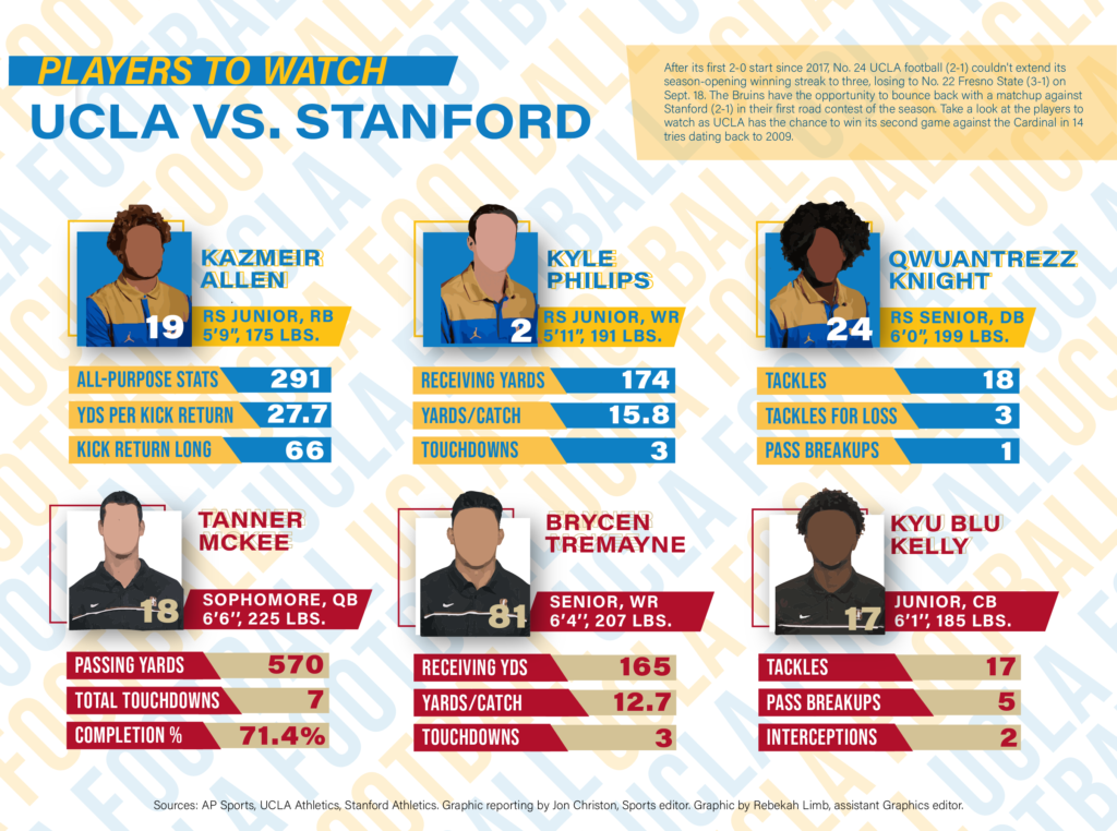 Scouting Report: UCLA Football Vs. Stanford - Daily Bruin