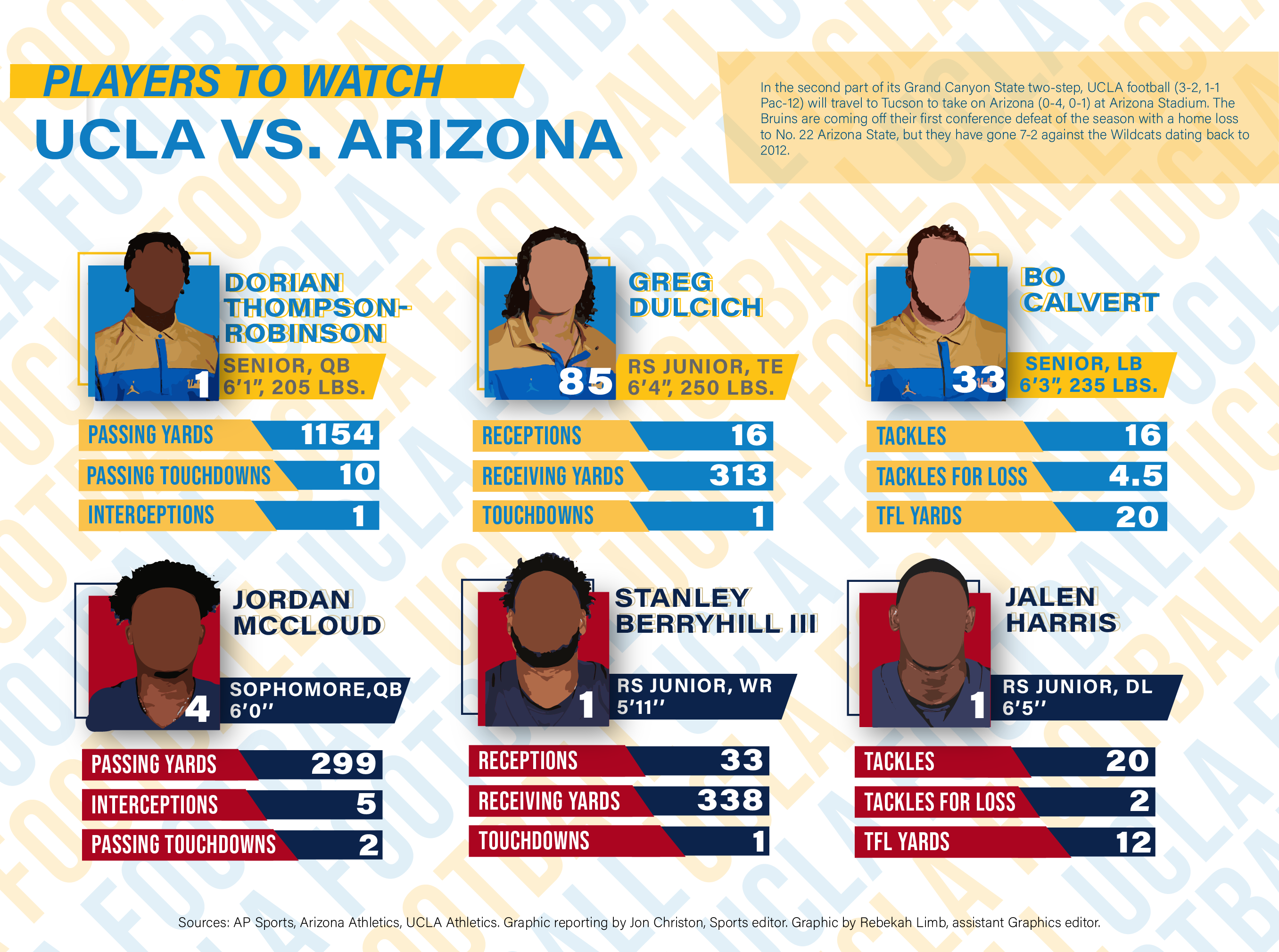 Tracking Arizona's snap counts and PFF grades vs. UCLA - Arizona Desert  Swarm