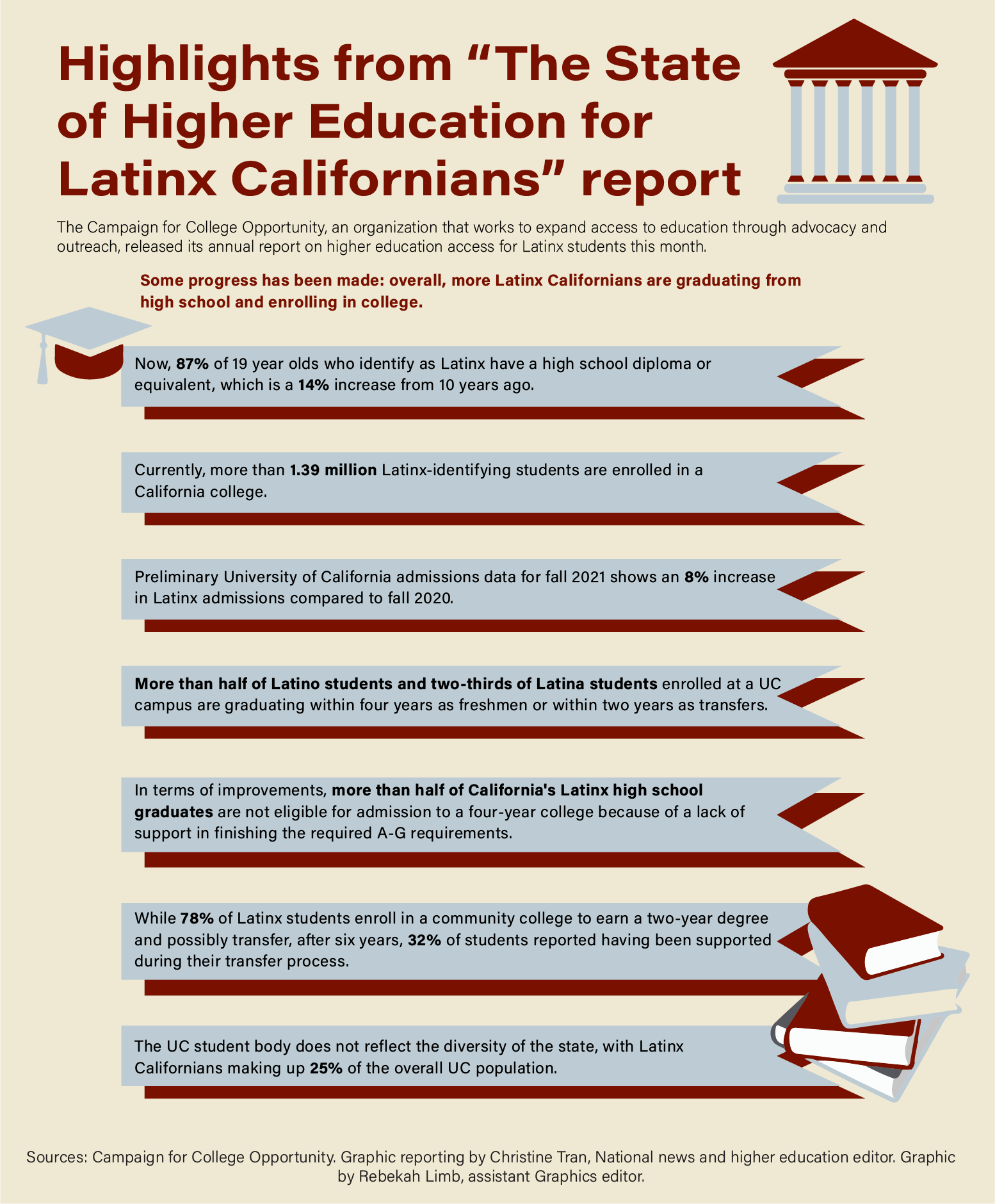 Progress Report - US Latinos and access to education