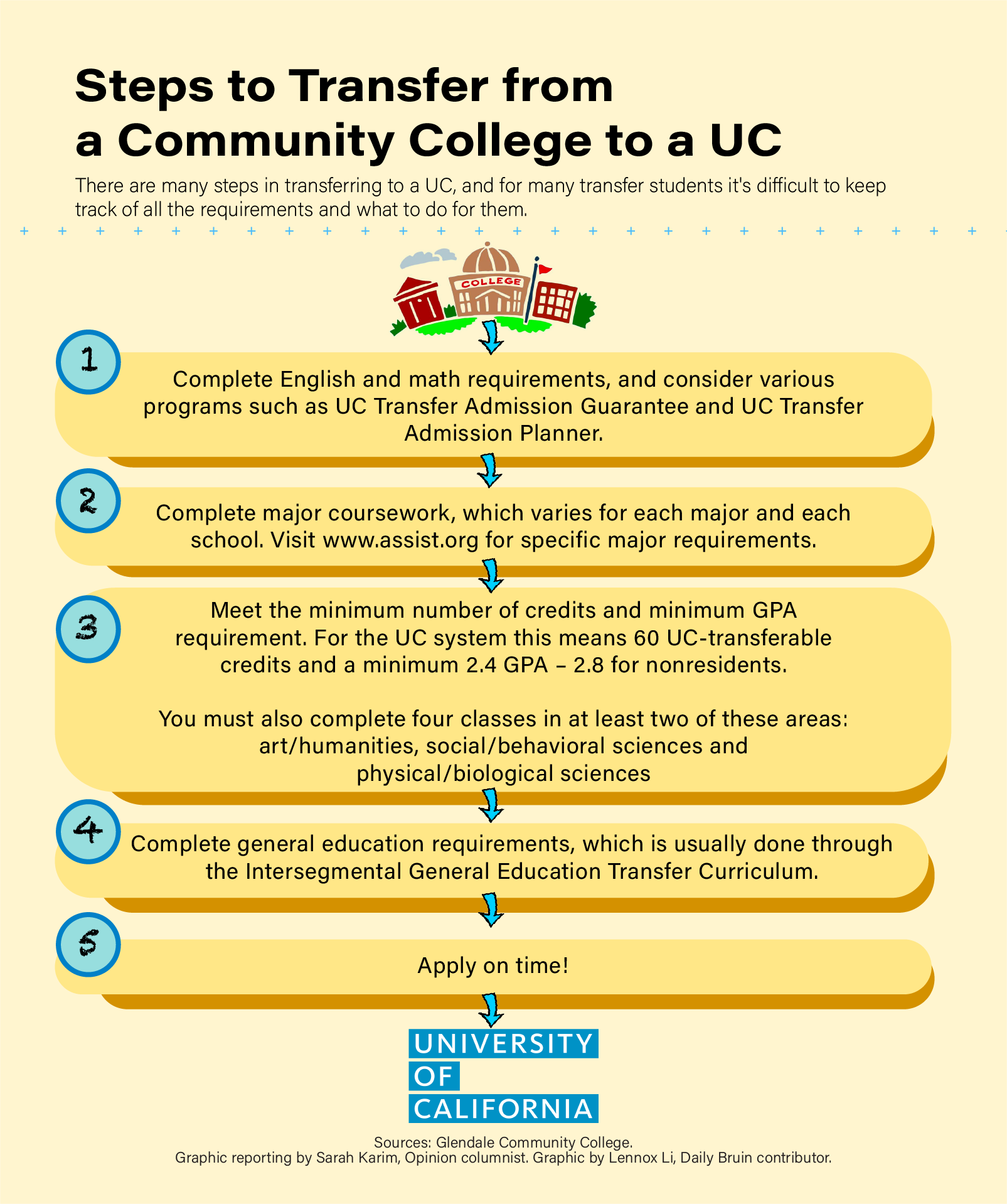 Uc transfer admission best sale planner