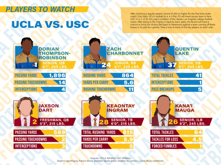 Scouting report UCLA football vs. USC Daily Bruin