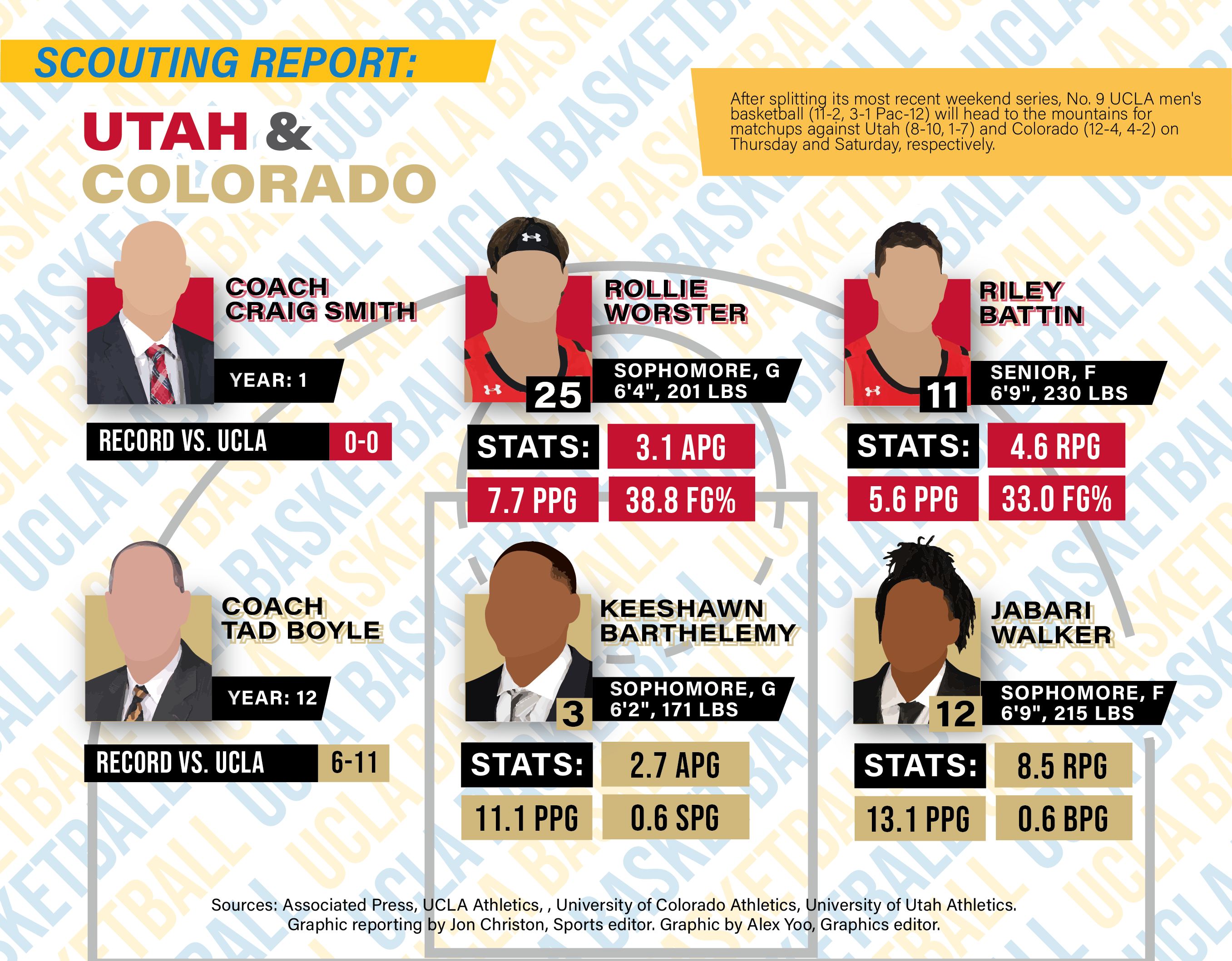 Scouting Report: Johnny Juzang - Daily Bruin