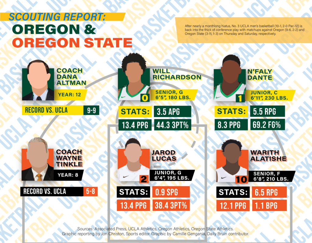 Scouting report UCLA men’s basketball vs. Oregon, Oregon State Daily