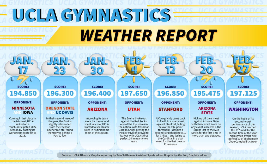 Ucla Christmas Break Dates 2022 Ucla Gymnastics' Tumultuous Season Leaves Forecast Uncertain - Daily Bruin