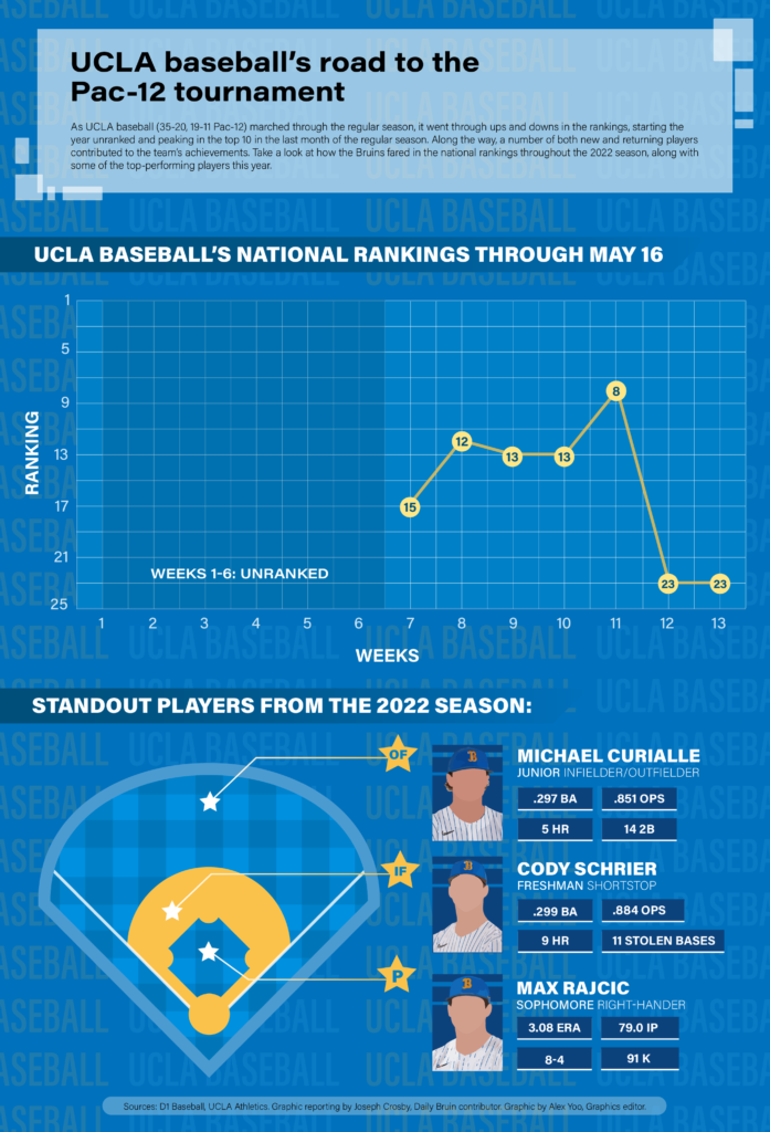 UCLA baseball to confront California in 1st round of inaugural Pac12