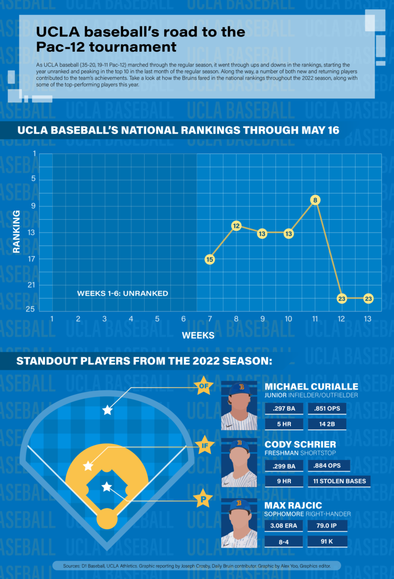 2023 UCLA Baseball Information Guide by UCLA Athletics - Issuu