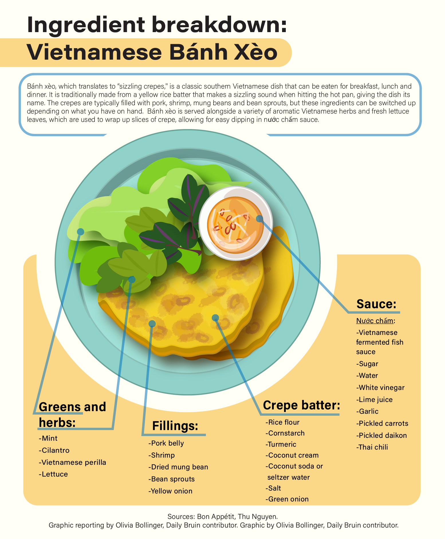 Ingredient Breakdown: Bánh Xèo - Daily Bruin